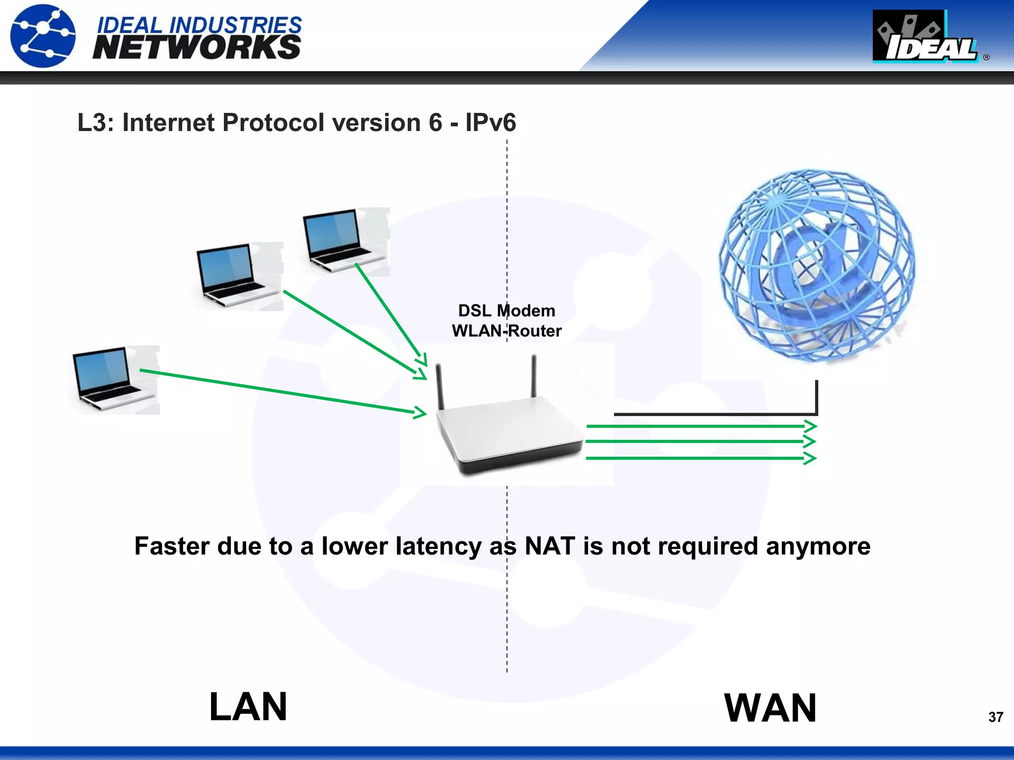 37LAN WAN
DSL Modem
WLAN-Router
Faster due to a lower latency as NAT is not required anymore
L3: Internet Protocol version 6 - IPv6
 