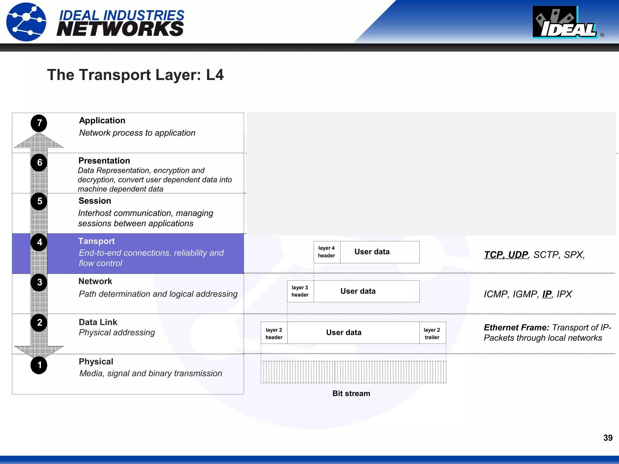 39
The Transport Layer: L4
7
6
5
4
3
2
1
Application
Presentation
Session
Tansport
Network
Data Link
Physical
Network process to application
Data Representation, encryption and
decryption, convert user dependent data into
machine dependent data
Interhost communication, managing
sessions between applications
End-to-end connections, reliability and
flow control
Path determination and logical addressing
Physical addressing
Media, signal and binary transmission
User data
User data
User data
layer 2
header
layer 3
header
layer 4
header
layer 2
trailer
Bit stream
HTTP, FTP, HTTPS, SMTP,
LDAP, NCP, SIP, H.323, RTP
TCP, UDP, SCTP, SPX,
ICMP, IGMP, IP, IPX
Softphone, Email…
G.729, G.723, G.711,..
Ethernet Frame: Transport of IP-
Packets through local networks
 