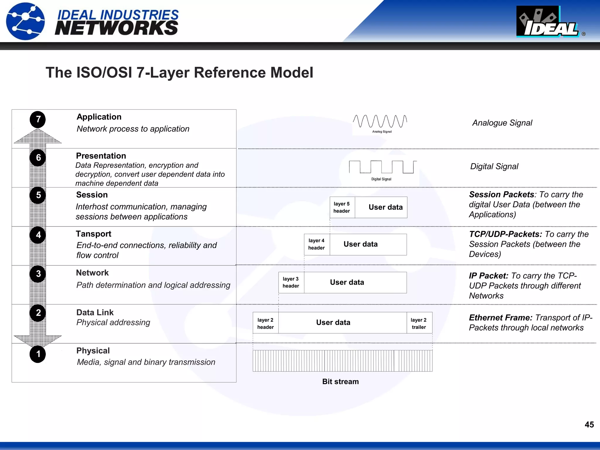 45
The ISO/OSI 7-Layer Reference Model
7
6
5
4
3
2
1
Application
Presentation
Session
Tansport
Network
Data Link
Physical
Network process to application
Data Representation, encryption and
decryption, convert user dependent data into
machine dependent data
Interhost communication, managing
sessions between applications
End-to-end connections, reliability and
flow control
Path determination and logical addressing
Physical addressing
Media, signal and binary transmission
Ethernet Frame: Transport of IP-
Packets through local networks
Session Packets: To carry the
digital User Data (between the
Applications)
TCP/UDP-Packets: To carry the
Session Packets (between the
Devices)
IP Packet: To carry the TCP-
UDP Packets through different
Networks
Analogue Signal
Digital Signal
Bit stream
User data
layer 3
header
User datalayer 2
header
layer 2
trailer
User data
layer 5
header
User data
layer 4
header
 