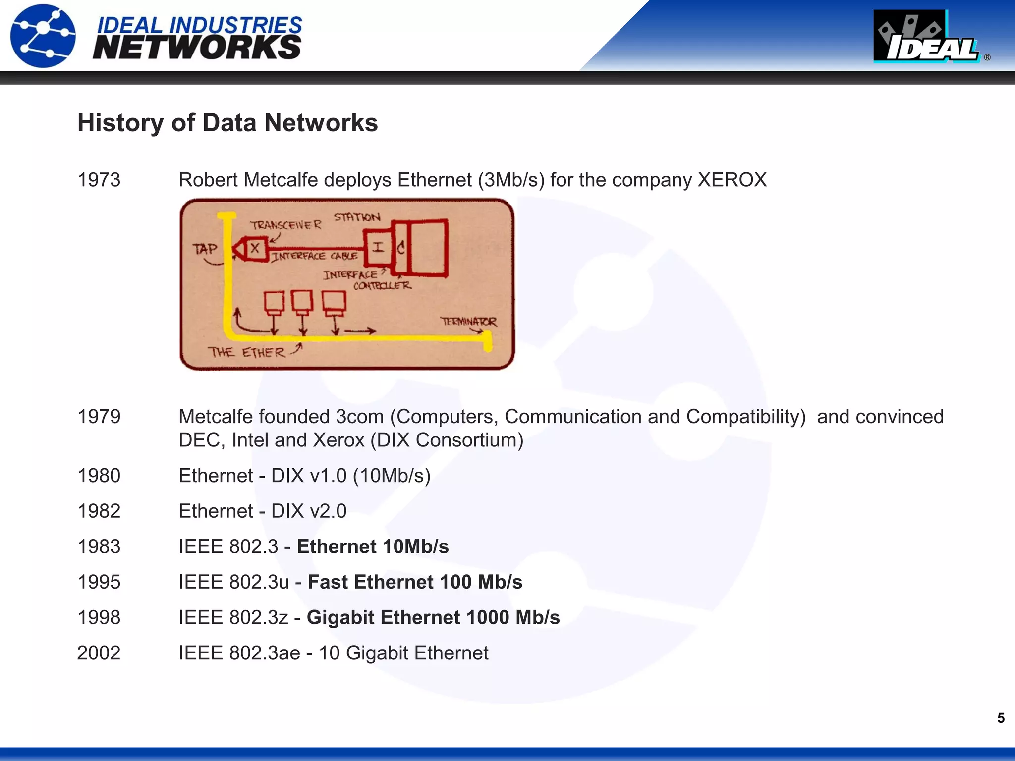 5
History of Data Networks
1973 Robert Metcalfe deploys Ethernet (3Mb/s) for the company XEROX
1979 Metcalfe founded 3com (Computers, Communication and Compatibility) and convinced
DEC, Intel and Xerox (DIX Consortium)
1980 Ethernet - DIX v1.0 (10Mb/s)
1982 Ethernet - DIX v2.0
1983 IEEE 802.3 - Ethernet 10Mb/s
1995 IEEE 802.3u - Fast Ethernet 100 Mb/s
1998 IEEE 802.3z - Gigabit Ethernet 1000 Mb/s
2002 IEEE 802.3ae - 10 Gigabit Ethernet
 