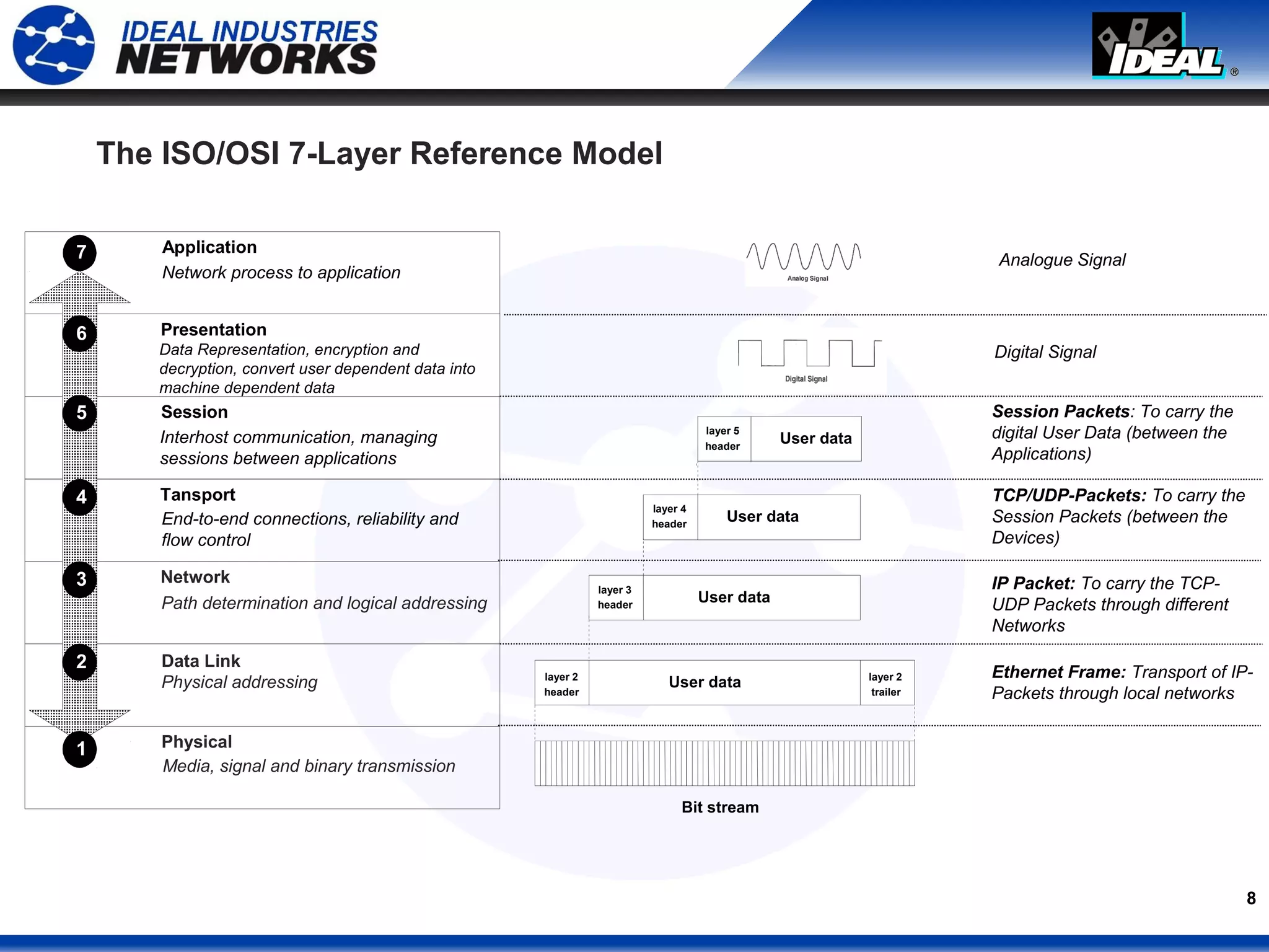 8
The ISO/OSI 7-Layer Reference Model
7
6
5
4
3
2
1
Application
Presentation
Session
Tansport
Network
Data Link
Physical
Network process to application
Data Representation, encryption and
decryption, convert user dependent data into
machine dependent data
Interhost communication, managing
sessions between applications
End-to-end connections, reliability and
flow control
Path determination and logical addressing
Physical addressing
Media, signal and binary transmission
Ethernet Frame: Transport of IP-
Packets through local networks
Session Packets: To carry the
digital User Data (between the
Applications)
TCP/UDP-Packets: To carry the
Session Packets (between the
Devices)
IP Packet: To carry the TCP-
UDP Packets through different
Networks
Analogue Signal
Digital Signal
Bit stream
User data
User data
User data
layer 2
header
layer 3
header
layer 4
header
layer 2
trailer
User data
layer 5
header
 