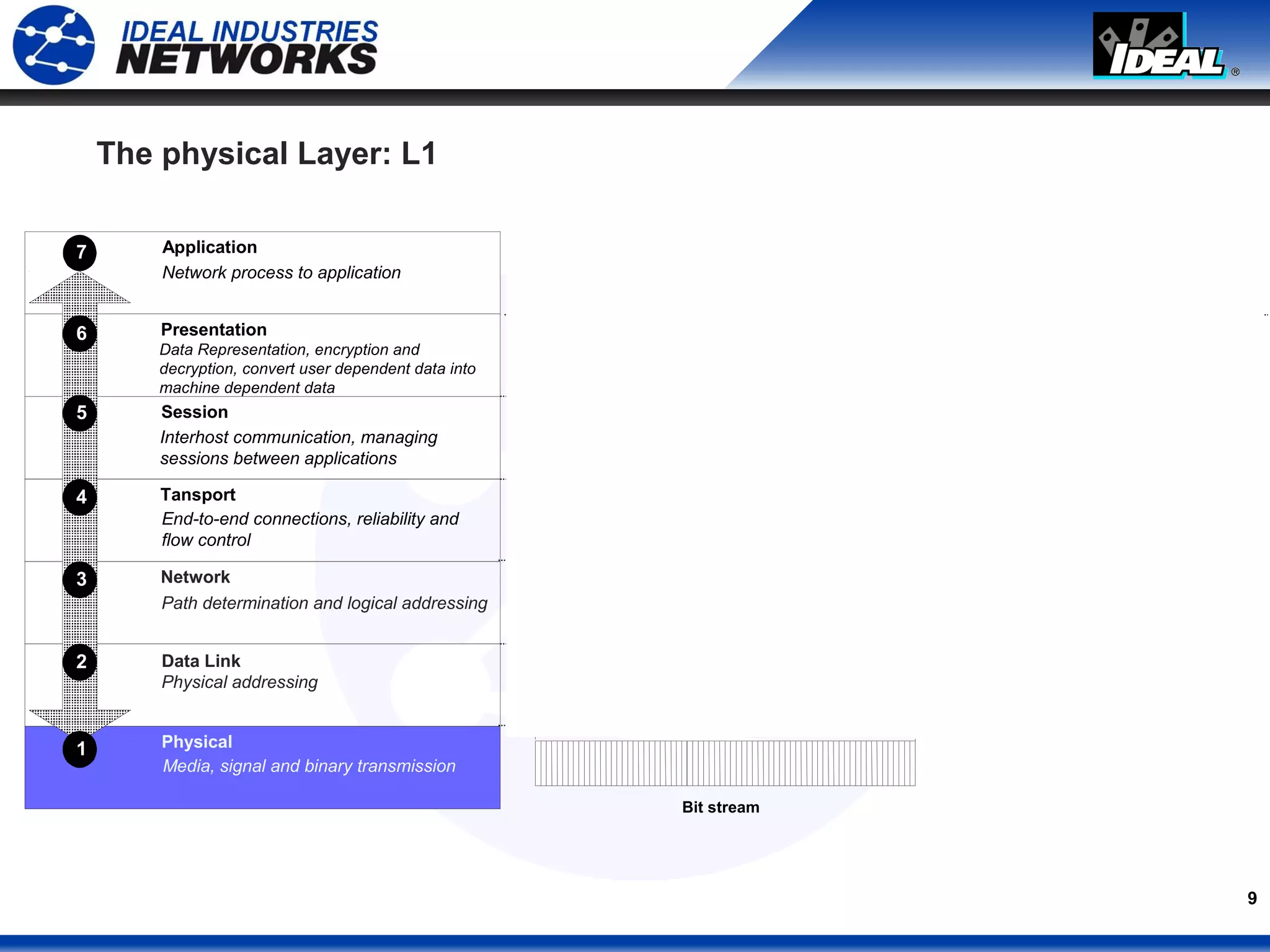 9
The physical Layer: L1
7
6
5
4
3
2
1
Application
Presentation
Session
Tansport
Network
Data Link
Physical
Network process to application
Data Representation, encryption and
decryption, convert user dependent data into
machine dependent data
Interhost communication, managing
sessions between applications
End-to-end connections, reliability and
flow control
Path determination and logical addressing
Physical addressing
Media, signal and binary transmission
User data
User data
User data
layer 2
header
layer 3
header
layer 4
header
layer 2
trailer
Bit stream
Ethernet
HTTP, FTP, HTTPS, SMTP,
LDAP, NCP, SIP, H.323, RTP
TCP, UDP, SCTP, SPX,
ICMP, IGMP, IP, IPX
Softphone, Email…
G.729, G.723, G.711,..
 