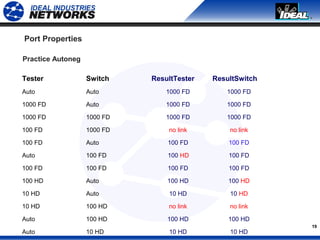 19
Port Properties
Tester Switch
Auto Auto
1000 FD Auto
1000 FD 1000 FD
100 FD 1000 FD
100 FD Auto
Auto 100 FD
100 FD 100 FD
100 HD Auto
10 HD Auto
10 HD 100 HD
Auto 100 HD
Auto 10 HD
ResultTester ResultSwitch
1000 FD 1000 FD
1000 FD 1000 FD
1000 FD 1000 FD
no link no link
100 FD 100 FD
100 HD 100 FD
100 FD 100 FD
100 HD 100 HD
10 HD 10 HD
no link no link
100 HD 100 HD
10 HD 10 HD
Practice Autoneg
 
