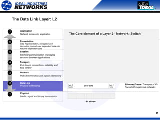 21
The Data Link Layer: L2
7
6
5
4
3
2
1
Application
Presentation
Session
Tansport
Network
Data Link
Physical
Network process to application
Data Representation, encryption and
decryption, convert user dependent data into
machine dependent data
Interhost communication, managing
sessions between applications
End-to-end connections, reliability and
flow control
Path determination and logical addressing
Physical addressing
Media, signal and binary transmission
User data
User data
User data
layer 2
header
layer 3
header
layer 4
header
layer 2
trailer
Bit stream
HTTP, FTP, HTTPS, SMTP,
LDAP, NCP, SIP, H.323, RTP
TCP, UDP, SCTP, SPX,
ICMP, IGMP, IP, IPX
Softphone, Email…
G.729, G.723, G.711,..
The Core element of a Layer 2 - Network: Switch
Ethernet Frame: Transport of IP-
Packets through local networks
 