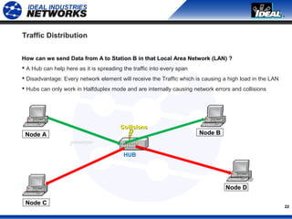 22
Traffic Distribution
HUB
Node B
Node D
Node C
Node A
How can we send Data from A to Station B in that Local Area Network (LAN) ?
 A Hub can help here as it is spreading the traffic into every span
 Disadvantage: Every network element will receive the Traffic which is causing a high load in the LAN
 Hubs can only work in Halfduplex mode and are internally causing network errors and collisions
CollisionsCollisions
 