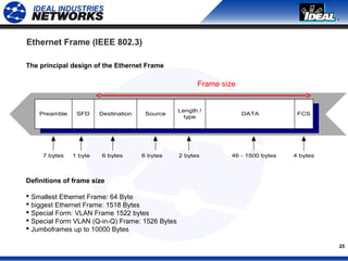 25
Ethernet Frame (IEEE 802.3)
The principal design of the Ethernet Frame
Data Structure: Thousands of alligned Bits
7 bytes 4 bytes
Preamble SFD FCSDestination Source DATA
Length /
type
1 byte 6 bytes 6 bytes 2 bytes 46 - 1500 bytes
Definitions of frame size
 Smallest Ethernet Frame: 64 Byte
 biggest Ethernet Frame: 1518 Bytes
 Special Form: VLAN Frame 1522 bytes
 Special Form VLAN (Q-in-Q) Frame: 1526 Bytes
 Jumboframes up to 10000 Bytes
Frame size
 