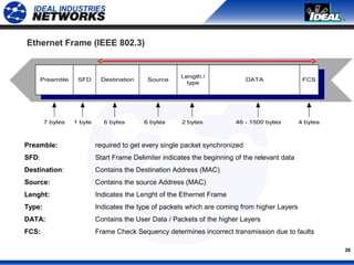 26
Ethernet Frame (IEEE 802.3)
Data Structure: Thousands of alligned Bits
7 bytes 4 bytes
Preamble SFD FCSDestination Source DATA
Length /
type
1 byte 6 bytes 6 bytes 2 bytes 46 - 1500 bytes
Preamble: required to get every single packet synchronized
SFD: Start Frame Delimiter indicates the beginning of the relevant data
Destination: Contains the Destination Address (MAC)
Source: Contains the source Address (MAC)
Lenght: Indicates the Lenght of the Ethernet Frame
Type: Indicates the type of packets which are coming from higher Layers
DATA: Contains the User Data / Packets of the higher Layers
FCS: Frame Check Sequency determines incorrect transmission due to faults
 
