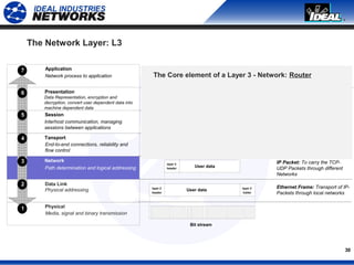 30
The Network Layer: L3
7
6
5
4
3
2
1
Application
Presentation
Session
Tansport
Network
Data Link
Physical
Network process to application
Data Representation, encryption and
decryption, convert user dependent data into
machine dependent data
Interhost communication, managing
sessions between applications
End-to-end connections, reliability and
flow control
Path determination and logical addressing
Physical addressing
Media, signal and binary transmission
User data
User data
User data
layer 2
header
layer 3
header
layer 4
header
layer 2
trailer
Bit stream
HTTP, FTP, HTTPS, SMTP,
LDAP, NCP, SIP, H.323, RTP
TCP, UDP, SCTP, SPX,
Softphone, Email…
G.729, G.723, G.711,..
The Core element of a Layer 3 - Network: Router
Ethernet Frame: Transport of IP-
Packets through local networks
IP Packet: To carry the TCP-
UDP Packets through different
Networks
 
