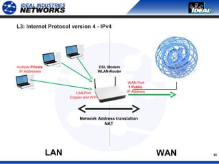 35
L3: Internet Protocol version 4 - IPv4
LAN WAN
DSL Modem
WLAN-Router
Network Address translation
NAT
WAN Port
1 Public
IP AddressLAN Port
Copper and WiFi
multiple Private
IP Addresses
 
