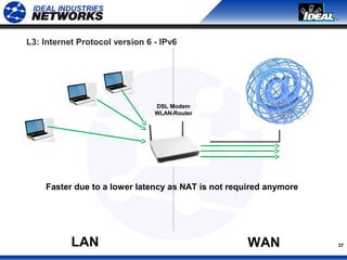 37LAN WAN
DSL Modem
WLAN-Router
Faster due to a lower latency as NAT is not required anymore
L3: Internet Protocol version 6 - IPv6
 