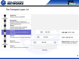 39
The Transport Layer: L4
7
6
5
4
3
2
1
Application
Presentation
Session
Tansport
Network
Data Link
Physical
Network process to application
Data Representation, encryption and
decryption, convert user dependent data into
machine dependent data
Interhost communication, managing
sessions between applications
End-to-end connections, reliability and
flow control
Path determination and logical addressing
Physical addressing
Media, signal and binary transmission
User data
User data
User data
layer 2
header
layer 3
header
layer 4
header
layer 2
trailer
Bit stream
HTTP, FTP, HTTPS, SMTP,
LDAP, NCP, SIP, H.323, RTP
TCP, UDP, SCTP, SPX,
ICMP, IGMP, IP, IPX
Softphone, Email…
G.729, G.723, G.711,..
Ethernet Frame: Transport of IP-
Packets through local networks
 