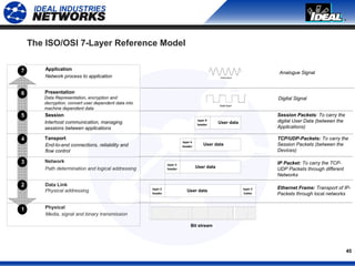 45
The ISO/OSI 7-Layer Reference Model
7
6
5
4
3
2
1
Application
Presentation
Session
Tansport
Network
Data Link
Physical
Network process to application
Data Representation, encryption and
decryption, convert user dependent data into
machine dependent data
Interhost communication, managing
sessions between applications
End-to-end connections, reliability and
flow control
Path determination and logical addressing
Physical addressing
Media, signal and binary transmission
Ethernet Frame: Transport of IP-
Packets through local networks
Session Packets: To carry the
digital User Data (between the
Applications)
TCP/UDP-Packets: To carry the
Session Packets (between the
Devices)
IP Packet: To carry the TCP-
UDP Packets through different
Networks
Analogue Signal
Digital Signal
Bit stream
User data
layer 3
header
User datalayer 2
header
layer 2
trailer
User data
layer 5
header
User data
layer 4
header
 