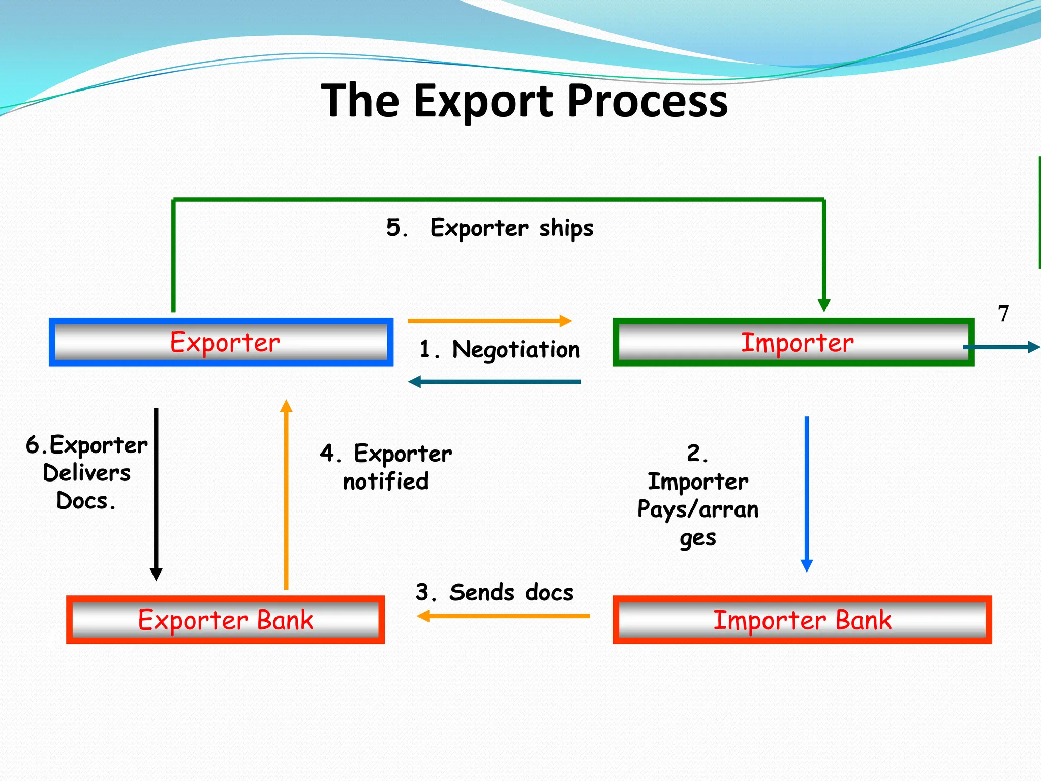 The Export Process5.  Exporter ships 7ImporterExporter1. Negotiation6.Exporter Delivers Docs.2. Importer Pays/arranges4. Exporter notified3. Sends docsImporter BankExporter BankFigure 15-3
