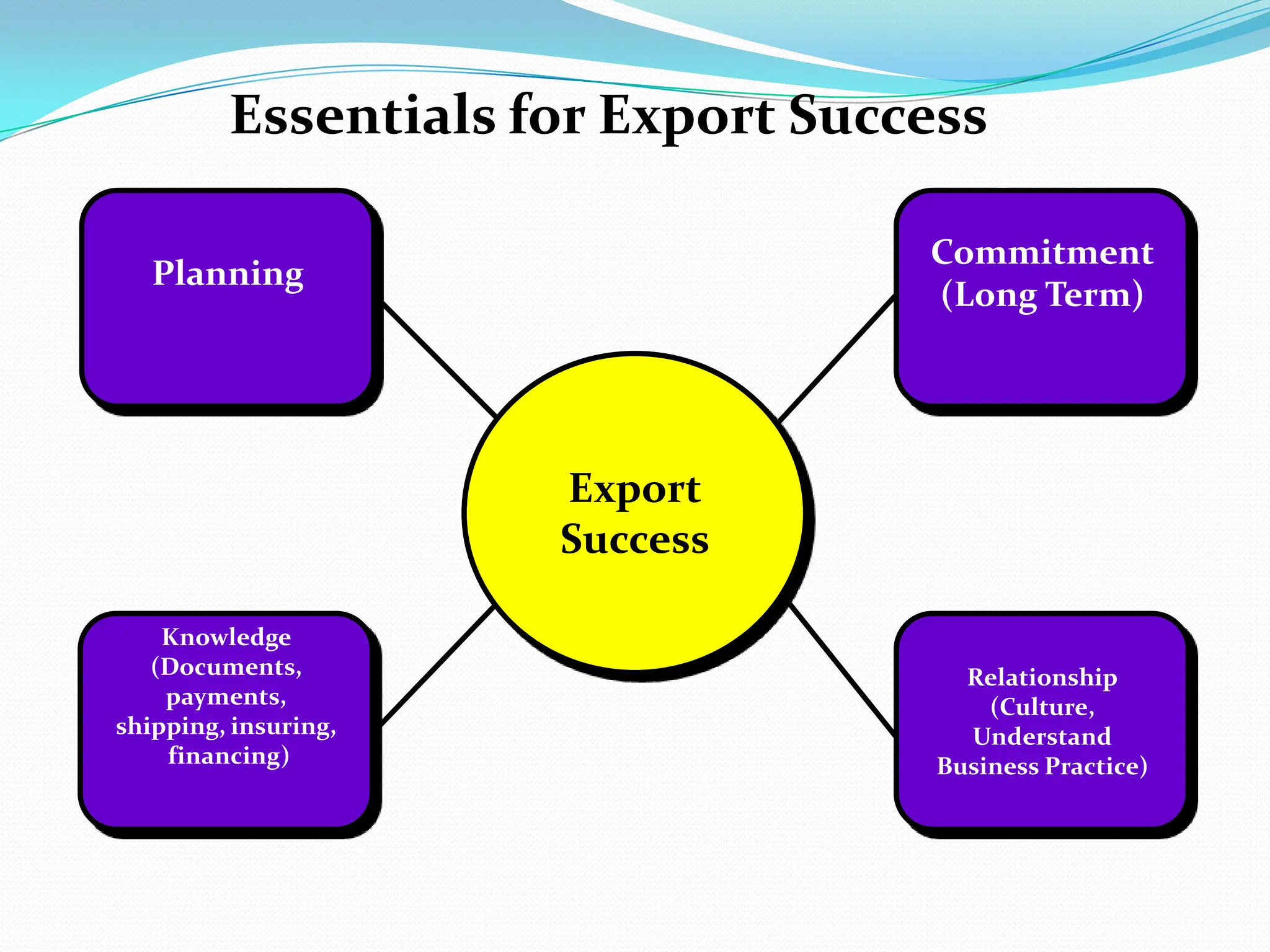 Essentials for Export SuccessCommitment(Long Term)PlanningExportSuccessRelationship(Culture, Understand Business Practice)Knowledge(Documents, payments, shipping, insuring, financing)