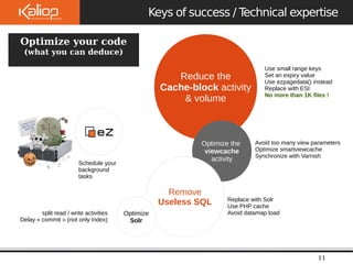 Le 
09/10/2 
Keys of success / Technical expertise 
11 
OpteiZm Pizueb yloisuhr code 
(what you can deduce) 
Reduce the 
Cache-block activity 
& volume 
Optimize the 
viewcache 
activity 
Remove 
Useless SQL 
Use small range keys 
Set an expiry value 
Use ezpagedata() instead 
Replace with ESI 
No more than 1K files ! 
Avoid too many view parameters 
Optimize smartviewcache 
Synchronize with Varnish 
Replace with Solr 
Use PHP cache 
Optimize Avoid datamap load 
Solr 
Schedule your 
background 
tasks 
split read / write activities 
Delay « commit » (not only index) 
 