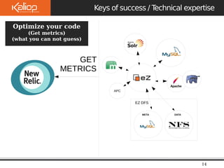 Le 
09/10/2 
Keys of success / Technical expertise 
14 
Optimize your code 
(Get metrics) 
(what you can not guess) 
APC 
EZ DFS 
META DATA 
GET 
METRICS 
 