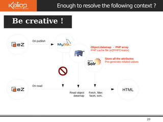 Le 
09/10/2 
Enough to resolve the following context ? 
20 
Be creative ! 
Object.datamap → PHP array 
PHP cache file (eZPHPCreator) 
On publish 
Store all the attributes 
Pre-generate related values 
On read 
Read object 
datamap 
Fetch, filter, 
facet, sort.. 
HTML 
 