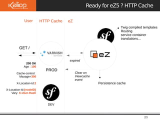 Le 
09/10/2 
Ready for eZ5 ? HTTP Cache 
Twig compiled templates 
Routing 
service container 
translations... 
23 
Persistence cache 
User 
GET / 
200 OK 
Age : 100 
Cache-control: 
Maxage=300 
X-Location-Id:2 
X-Location-Id:{nodeID} 
Vary: X-User-Hash 
eZ 
expired 
HTTP Cache 
PROD 
DEV 
Clear on 
Viewcache 
event 
 