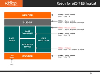 Le 
09/10/2 
Ready for eZ5 ? ESI logical 
24 
HEADER 
SLIDER 
FOOTER 
LAST 
NEWS 
LAST 
COMMENTS 
USER 
SELECTION 
FAVORITES 
TOPICS 
ESI key : Shared content 
Expiry ? 1 day TTL 
ESI key : Shared content 
Expiry ? Long TTL + Dynamic, on change 
ESI key : Per user content 
Expiry ? Long TTL + Dynamic, on change 
ESI key : Shared content 
Expiry ? 5 min TTL 
ESI key : Per topics 
Expiry ? Long TTL + Dynamic, on change 
ESI key : Shared content 
Expiry ? 1 day TTL 
LAST 
Tweets 
AJAX 
 