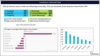 FACEBOOK CONSUMPTION
56% of Internet users in India use WhatsApp every day, 51% use Facebook, finds study by research firm TNS
 