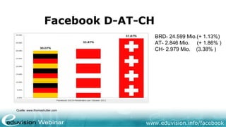 www.eduvision.de/facebook
Facebook D-AT-CH
Quelle: www.thomashutter.com
BRD- 24.599 Mio.(+ 1.13%)
AT- 2.846 Mio. (+ 1.86% )
CH- 2.979 Mio. (3.38% )
 