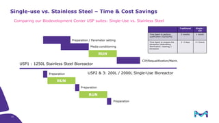 Single-use vs. Stainless Steel – Time & Cost Savings
Comparing our Biodevelopment Center USP suites: Single-Use vs. Stainless Steel
RUN
RUN
Preparation / Parameter setting
Media conditioning
CIP/Requalification/Maint.
Preparation
Preparation
USP1 : 1250L Stainless Steel Bioreactor
USP2 & 3: 200L / 2000L Single-Use Bioreactor
RUN
Traditional Single -
use
Time Spent to perform
qualification (IQ/OQ/PQ)
5 months 1 month
Time Spent to prepare the
bioreactor (Assembling
Sterilization, cleaning) /
bioreactor
2 -3 days 2-3 hours
Preparation
23
 