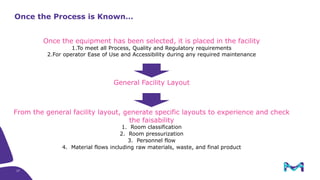 Once the equipment has been selected, it is placed in the facility
1.To meet all Process, Quality and Regulatory requirements
2.For operator Ease of Use and Accessibility during any required maintenance
General Facility Layout
From the general facility layout, generate specific layouts to experience and check
the faisability
1. Room classification
2. Room pressurization
3. Personnel flow
4. Material flows including raw materials, waste, and final product
Once the Process is Known…
27
 