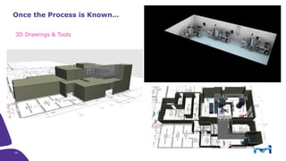 3D Drawings & Tools
Once the Process is Known…
29
 