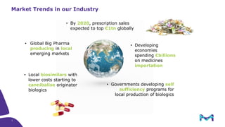 • Governments developing self
sufficiency programs for
local production of biologics
• Local biosimilars with
lower costs starting to
cannibalise originator
biologics
• Global Big Pharma
producing in local
emerging markets
• Developing
economies
spending €billions
on medicines
importation
• By 2020, prescription sales
expected to top €1tn globally
Market Trends in our Industry
3
 