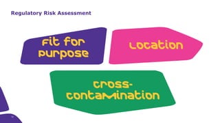 Regulatory Risk Assessment
Fit for
Purpose
Location
Cross-
contamination
32
 