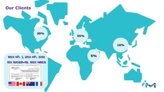 Our Clients
30%
55%
10%
5%80% Ph. I, 20% Ph. II/III
15% BIOSIMS, 85% NBEs
 