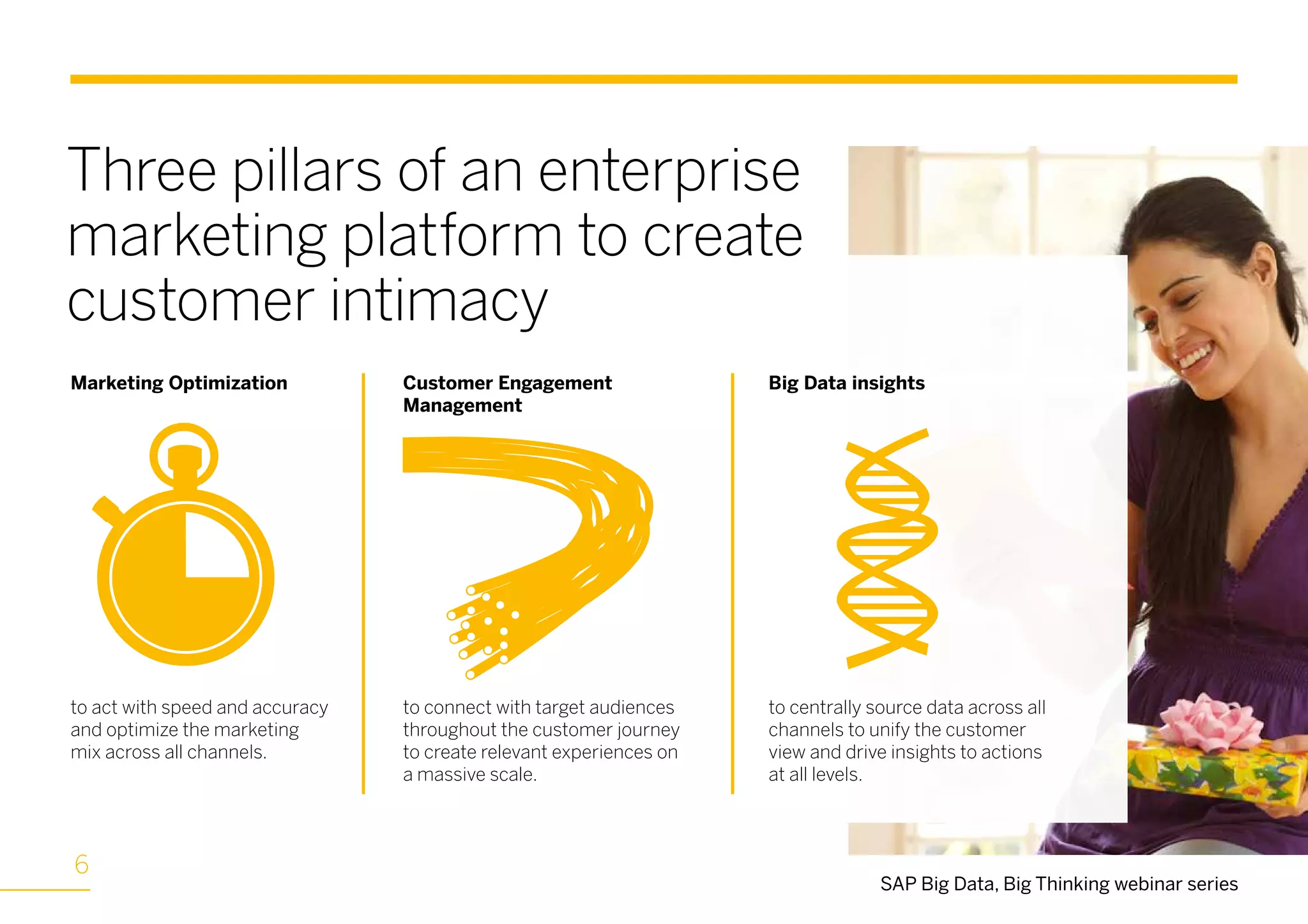 Marketing Optimization
to act with speed and accuracy
and optimize the marketing
mix across all channels.
Customer Engagement
Management
to connect with target audiences
throughout the customer journey
to create relevant experiences on
a massive scale.
Big Data insights
to centrally source data across all
channels to unify the customer
view and drive insights to actions
at all levels.
Three pillars of an enterprise
marketing platform to create
customer intimacy
SAP Big Data, Big Thinking webinar series
6
 
