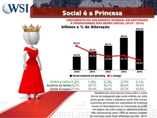 Social é a Princesa	

CRECIMENTO DO ORÇAMENTO MUNDIAL EM DESTINADO
À PROPAGANDAS NAS REDES SOCIAL (2010 - 2014)

bilhões e % de Alteração

América Latina:1,2%
América do Norte:55,2%
Oeste Europeu:27,4%

1,9%

50,7%
25,4%

2,3%

49,7%
24,6%

2,7%

48,8%
22,3%

3,1%

48,9%
20,9%

Detalhamento: inclui banners, busca, video e outras
formas de propaganda paga sendo exibidas nas redes
sociais, games sociais, e aplicativos sociais; Não inclusos
orçamentos gerenciados por especialistas de marketing
através do desenvolvimento ou manutenção de perﬁls
©2013	
  	
  WSI.	
  All	
  rights	
  reserved.	
  
nas páginas das redes sociais ou aplicativos próprios;
Não representando assim 100% do entorno completo
de crecimento social. Fonte: eMarketer.com, Nov 2012.	


	


 