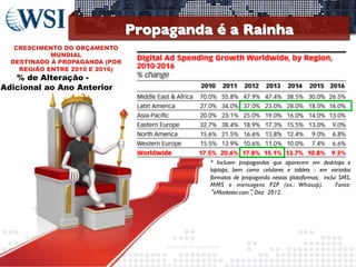 Propaganda é a Rainha	

CRESCIMENTO DO ORÇAMENTO
MUNDIAL
DESTINADO À PROPAGANDA (POR
REGIÃO ENTRE 2010 E 2016)

% de Alteração Adicional ao Ano Anterior

	

	

	

* Incluem propagandas que aparecem em desktops e
	

 celulares e tablets - em variados
laptops, bem como
formatos de propaganda nestas plataformas; inclui SMS,
MMS e mensagens P2P (ex.: Whasup).
Fonte:
“eMarketer.com”, Dez 2012.	


©2013	
  	
  WSI.	
  All	
  rights	
  reserved.	
  

	


 