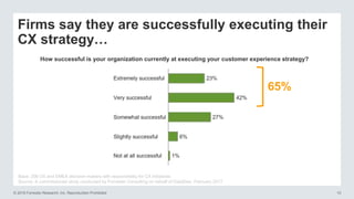 © 2016 Forrester Research, Inc. Reproduction Prohibited 10
Firms say they are successfully executing their
CX strategy…
How successful is your organization currently at executing your customer experience strategy?
65%
Base: 206 US and EMEA decision-makers with responsibility for CX initiatives
Source: A commissioned study conducted by Forrester Consulting on behalf of DataStax, February 2017
 