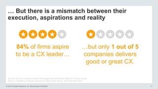 © 2016 Forrester Research, Inc. Reproduction Prohibited 11
… But there is a mismatch between their
execution, aspirations and reality
84% of firms aspire
to be a CX leader…
…but only 1 out of 5
companies delivers
good or great CX.
Source: Q4 2015 Forrester/Heidrick & Struggles Global Evolved CMO/CCO Online Survey
Source: Forrester’s Customer Experience Index Online Survey, US Consumers 2016
 