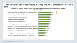 © 2016 Forrester Research, Inc. Reproduction Prohibited 14
…And just over a third are making meeting customer expectations a top CX
goal
What are the primary drivers, goals, and objectives for your customer experience strategy?
(Select top three)
Base: 206 US and EMEA decision-makers with responsibility for CX initiatives
Source: A commissioned study conducted by Forrester Consulting on behalf of DataStax, February 2017
 