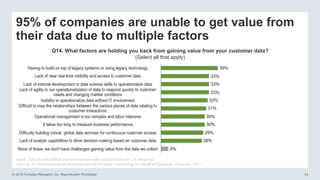 © 2016 Forrester Research, Inc. Reproduction Prohibited 24
95% of companies are unable to get value from
their data due to multiple factors
Q14. What factors are holding you back from gaining value from your customer data?
(Select all that apply)
Base: 206 US and EMEA decision-makers with responsibility for CX initiatives
Source: A commissioned study conducted by Forrester Consulting on behalf of DataStax, February 2017
 