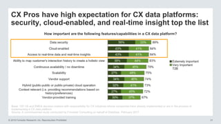© 2016 Forrester Research, Inc. Reproduction Prohibited 31
CX Pros have high expectation for CX data platforms:
security, cloud-enabled, and real-time insight top the list
Base: 155 US and EMEA decision-makers with responsibility for CX initiatives whose companies have already implemented or are in the process of
implementing a CX data platform
Source: A commissioned study conducted by Forrester Consulting on behalf of DataStax, February 2017
How important are the following features/capabilities in a CX data platform?
 