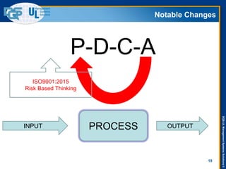 DQS-ULManagementSystemsSolutions©
Notable Changes
19
PROCESSINPUT OUTPUT
P-D-C-A
ISO9001:2015
Risk Based Thinking
 