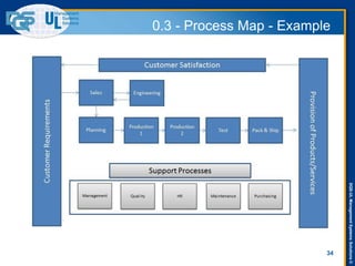DQS-ULManagementSystemsSolutions©
34
0.3 - Process Map - Example
 