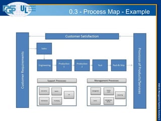 DQS-ULManagementSystemsSolutions©
35
0.3 - Process Map - Example
 
