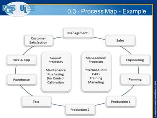 DQS-ULManagementSystemsSolutions©
36
0.3 - Process Map - Example
 