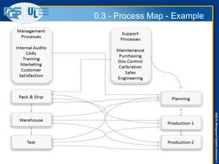 DQS-ULManagementSystemsSolutions©
37
0.3 - Process Map - Example
 