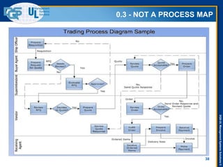 DQS-ULManagementSystemsSolutions©
0.3 - NOT A PROCESS MAP
38
 