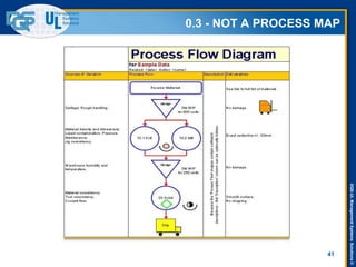 DQS-ULManagementSystemsSolutions©
0.3 - NOT A PROCESS MAP
41
 