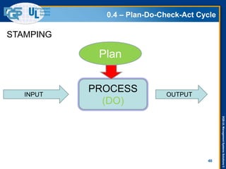 DQS-ULManagementSystemsSolutions©
46
PROCESS
(DO)
INPUT OUTPUT
Plan
0.4 – Plan-Do-Check-Act Cycle
STAMPING
 