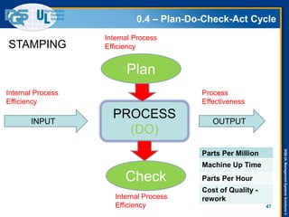 DQS-ULManagementSystemsSolutions©
47
PROCESS
(DO)
INPUT OUTPUT
Plan
Check
0.4 – Plan-Do-Check-Act Cycle
Parts Per Million
Machine Up Time
Parts Per Hour
Cost of Quality -
rework
STAMPING
Process
Effectiveness
Internal Process
Efficiency
Internal Process
Efficiency
Internal Process
Efficiency
 