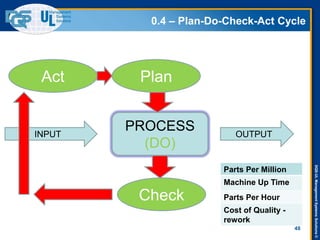 DQS-ULManagementSystemsSolutions©
48
PROCESS
(DO)
INPUT OUTPUT
Plan
Check
Act
0.4 – Plan-Do-Check-Act Cycle
Parts Per Million
Machine Up Time
Parts Per Hour
Cost of Quality -
rework
 