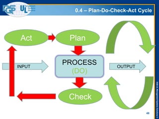 DQS-ULManagementSystemsSolutions©
49
PROCESS
(DO)
INPUT OUTPUT
Plan
Check
Act
0.4 – Plan-Do-Check-Act Cycle
 